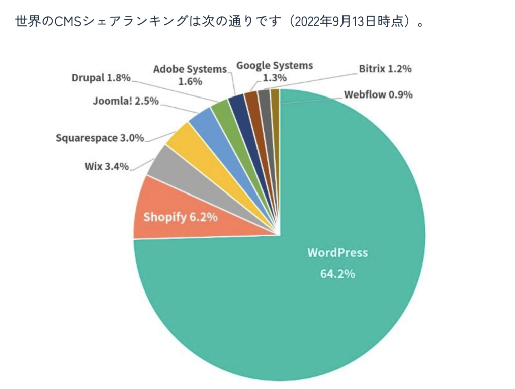 CMSシェアランキング